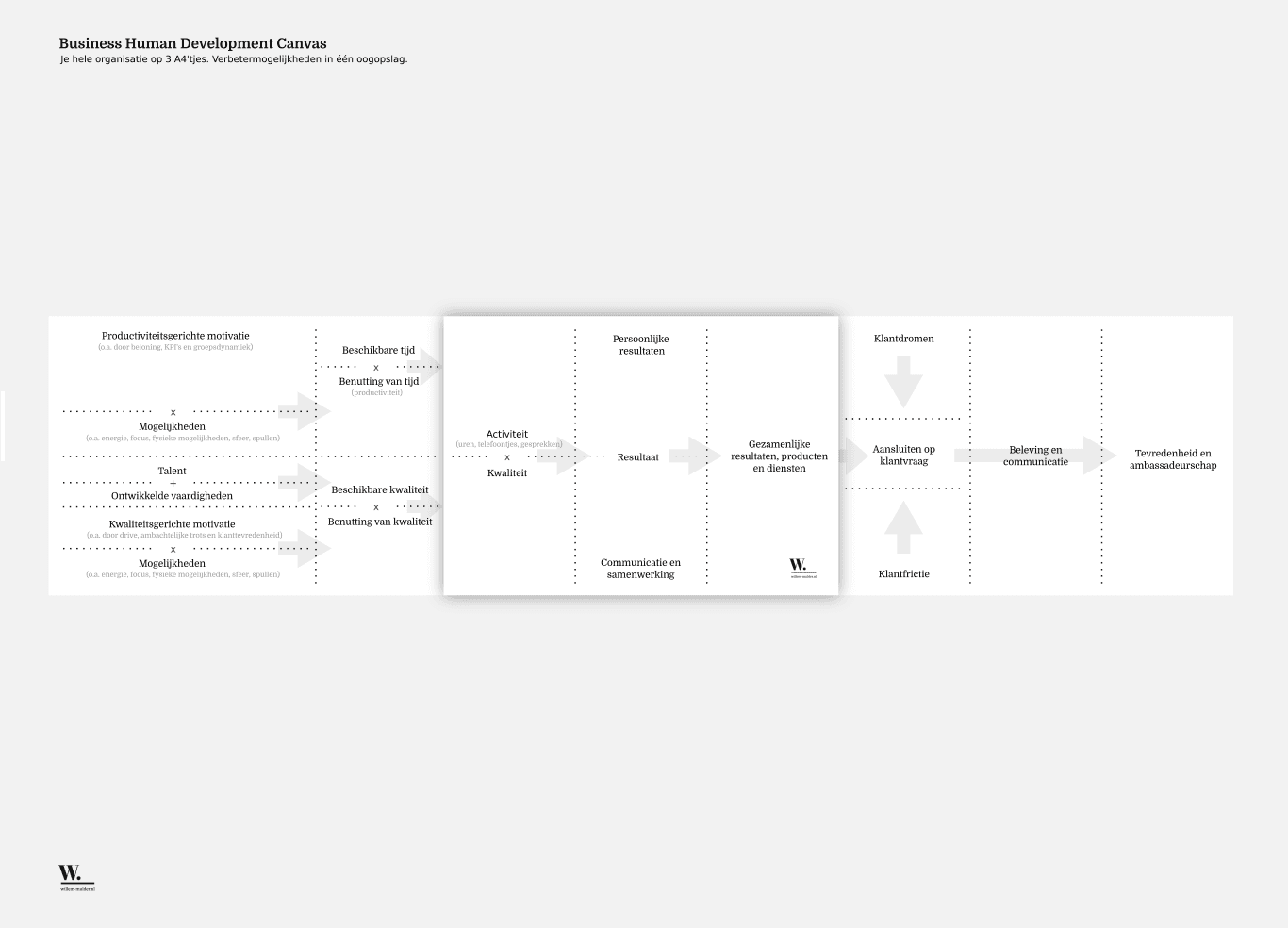 Human Development Canvas